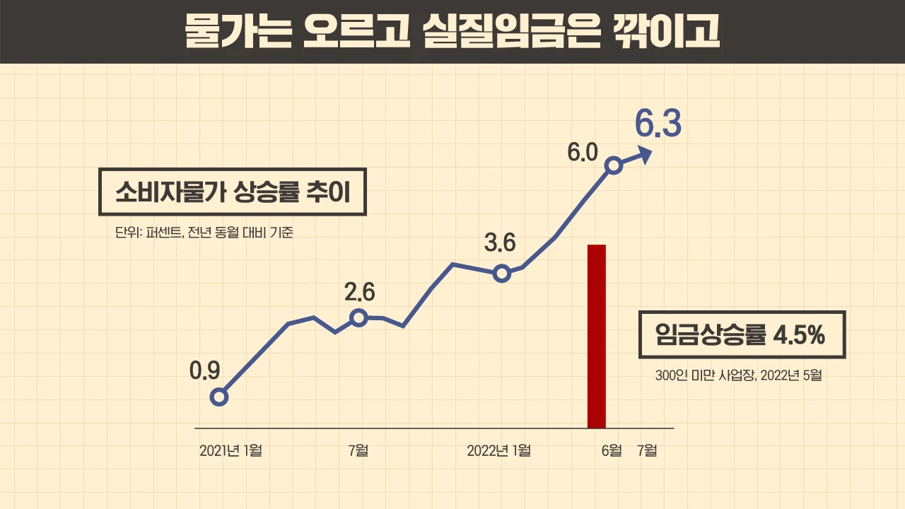 물가 상승과 생계비 위기 | 노동자 연대